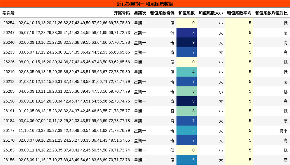 近15期星期一 和尾图示数据