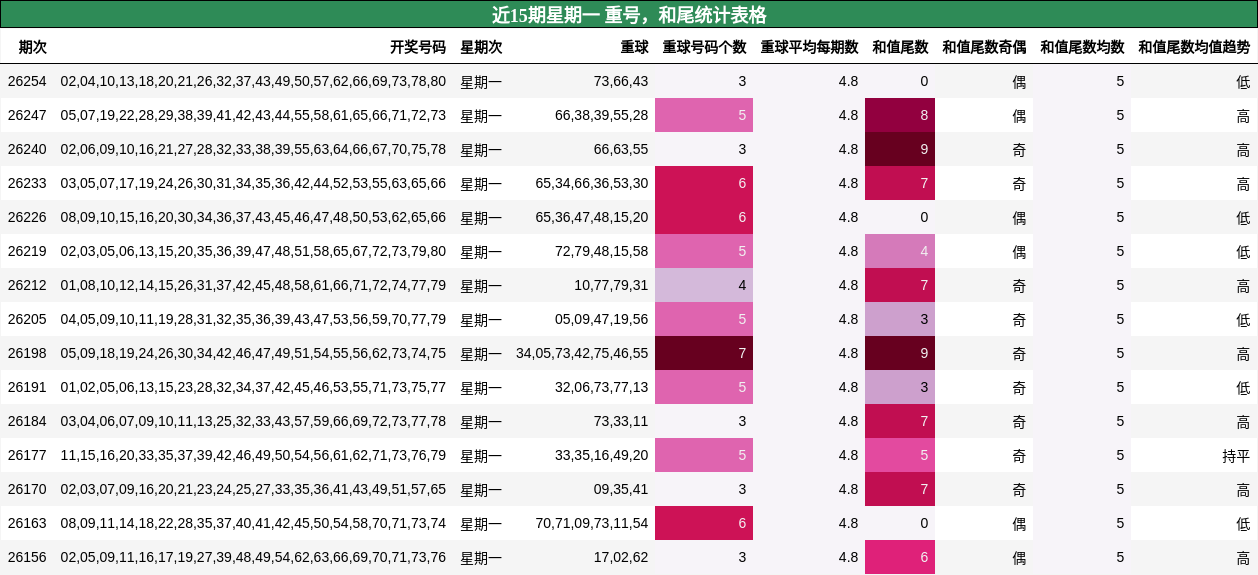 近15期星期一 重号，和尾统计表格