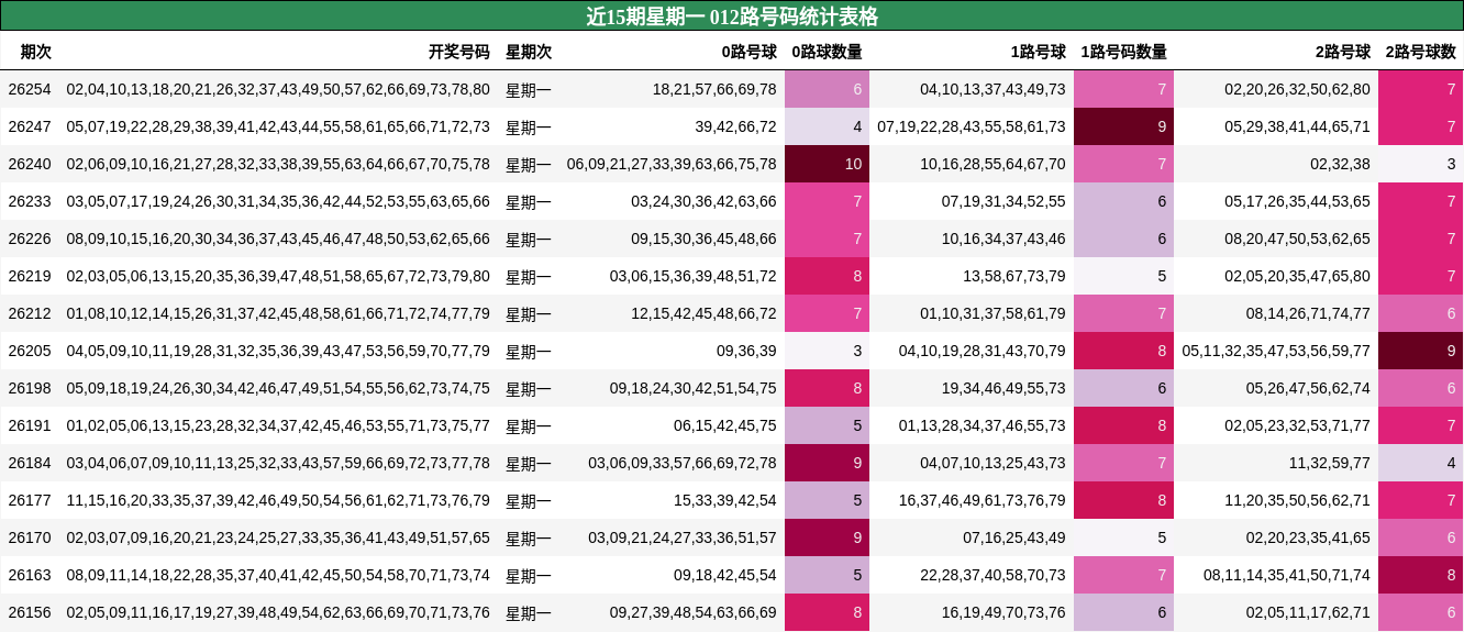近15期星期一 012路号码统计表格