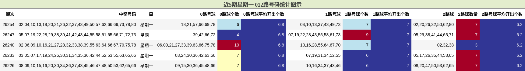 近5期星期一 012路号码统计图示