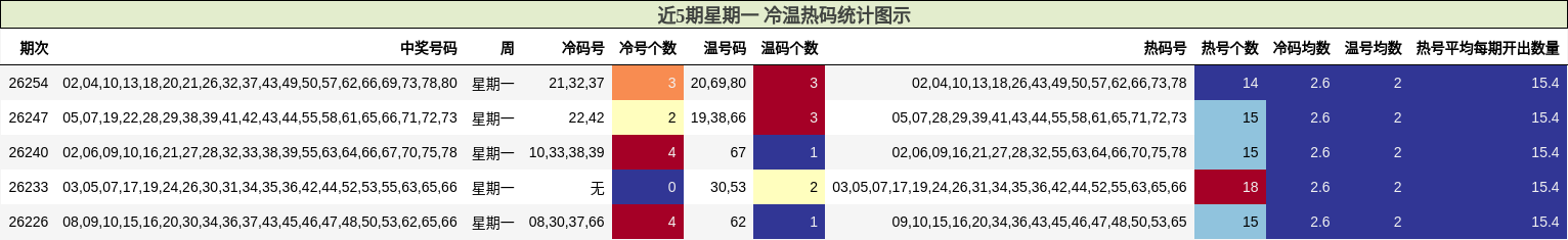 近5期星期一 冷温热码统计图示