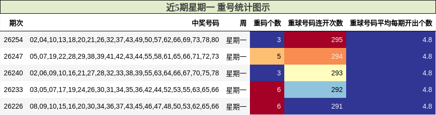 近5期星期一 重号统计图示