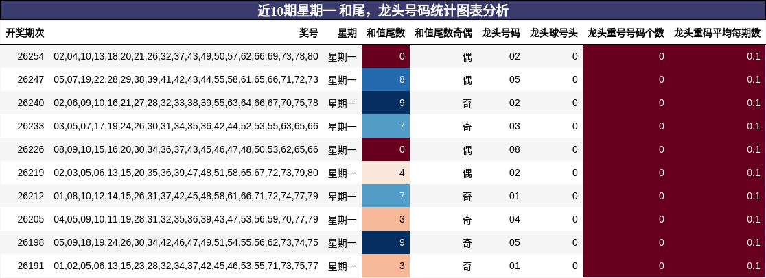 近10期星期一 龙头号码统计图表分析