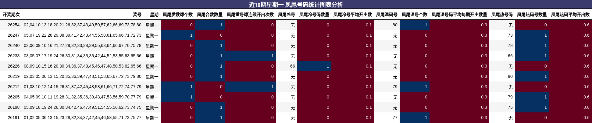 近10期星期一 凤尾号码统计图表分析