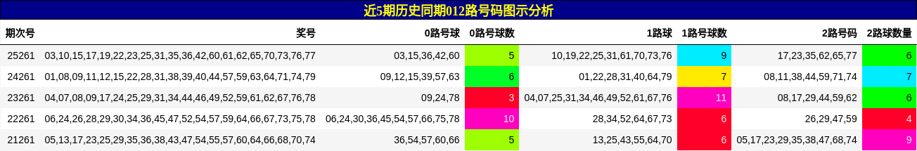 012路号码分析
