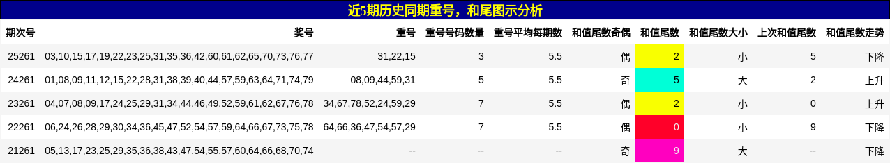 重号分析,和尾分析