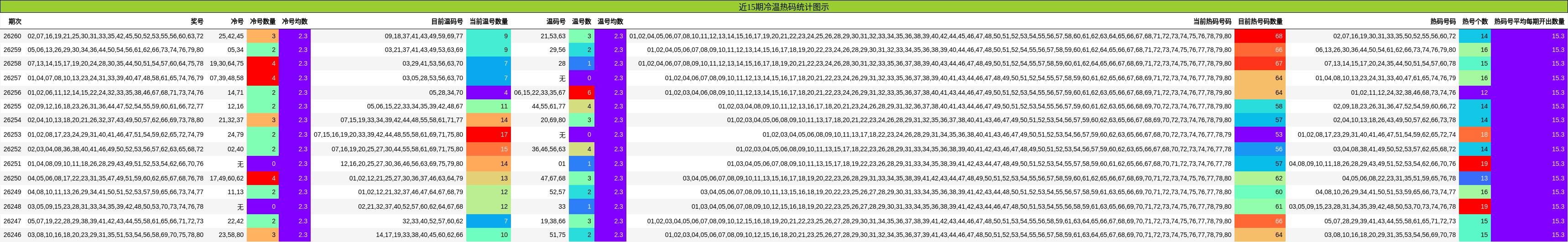 近15期冷温热码统计图示