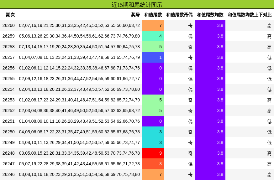 近15期和尾统计图示