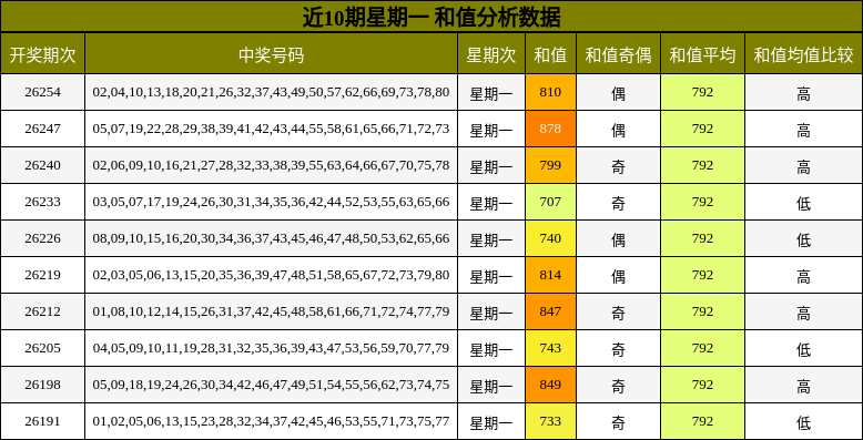 近10期星期一 和值分析数据