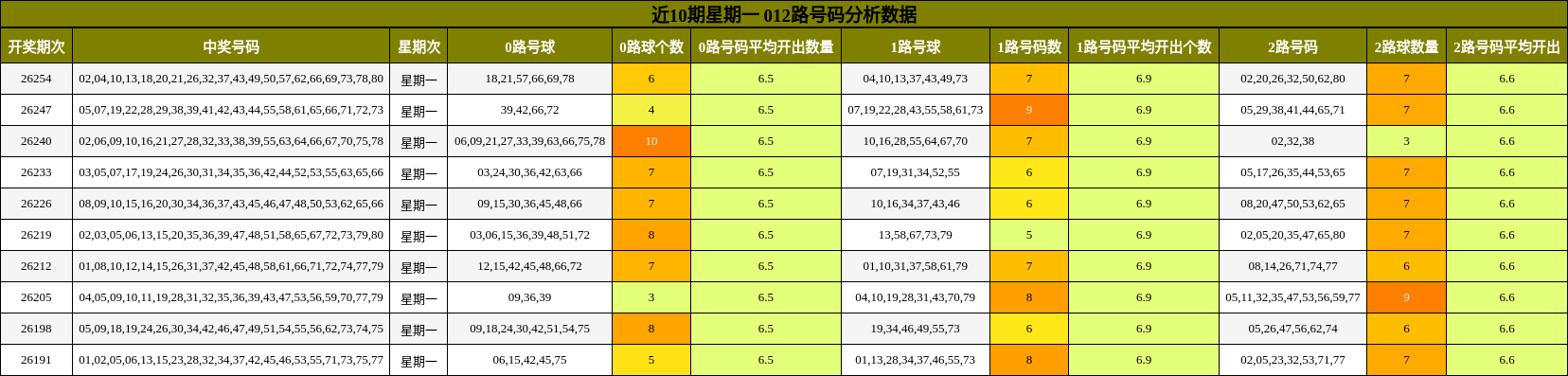 近10期星期一 012路号码分析数据