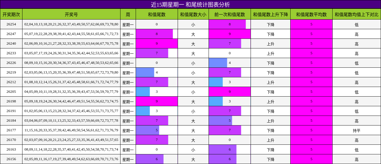 和尾分析