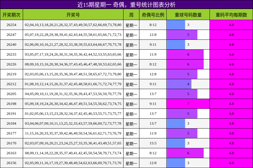 奇偶分析，重号分析