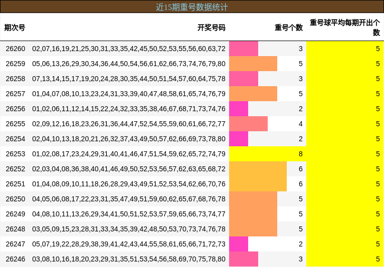 近15期重号数据统计