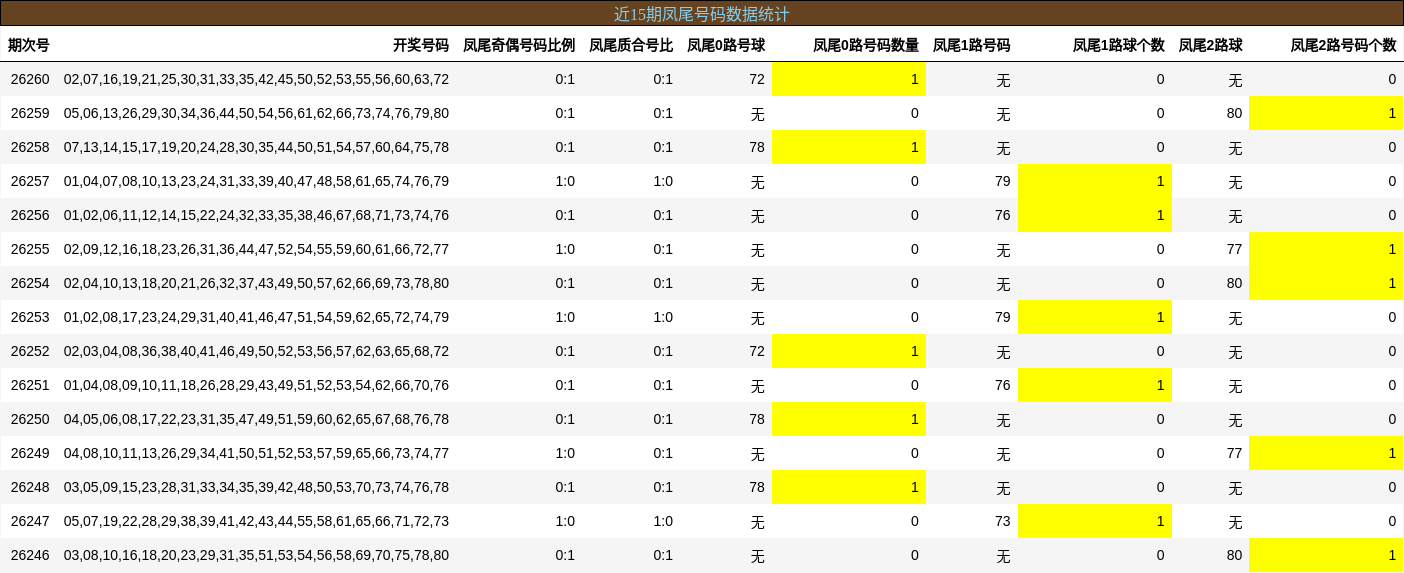 近15期凤尾号码数据统计