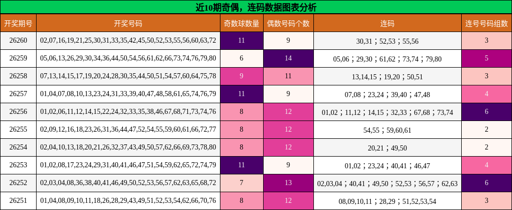 奇偶分析,连码分析