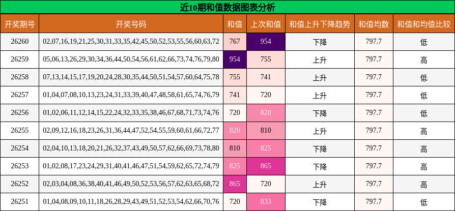 和值分析