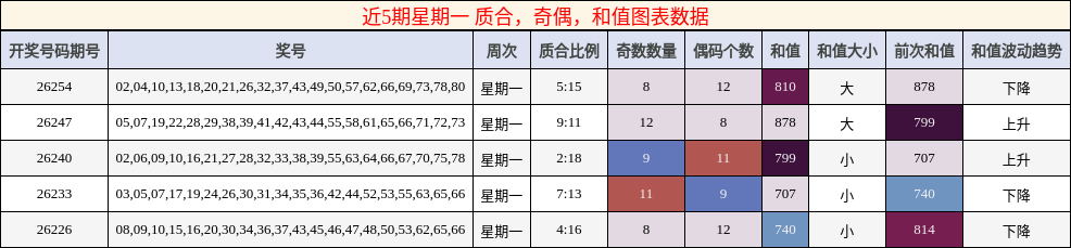质合分析,奇偶分析,和值分析