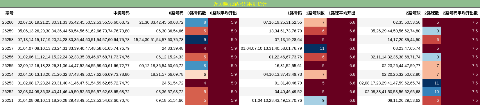 近10期012路号码数据统计