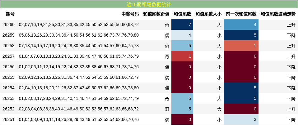 近10期和尾数据统计