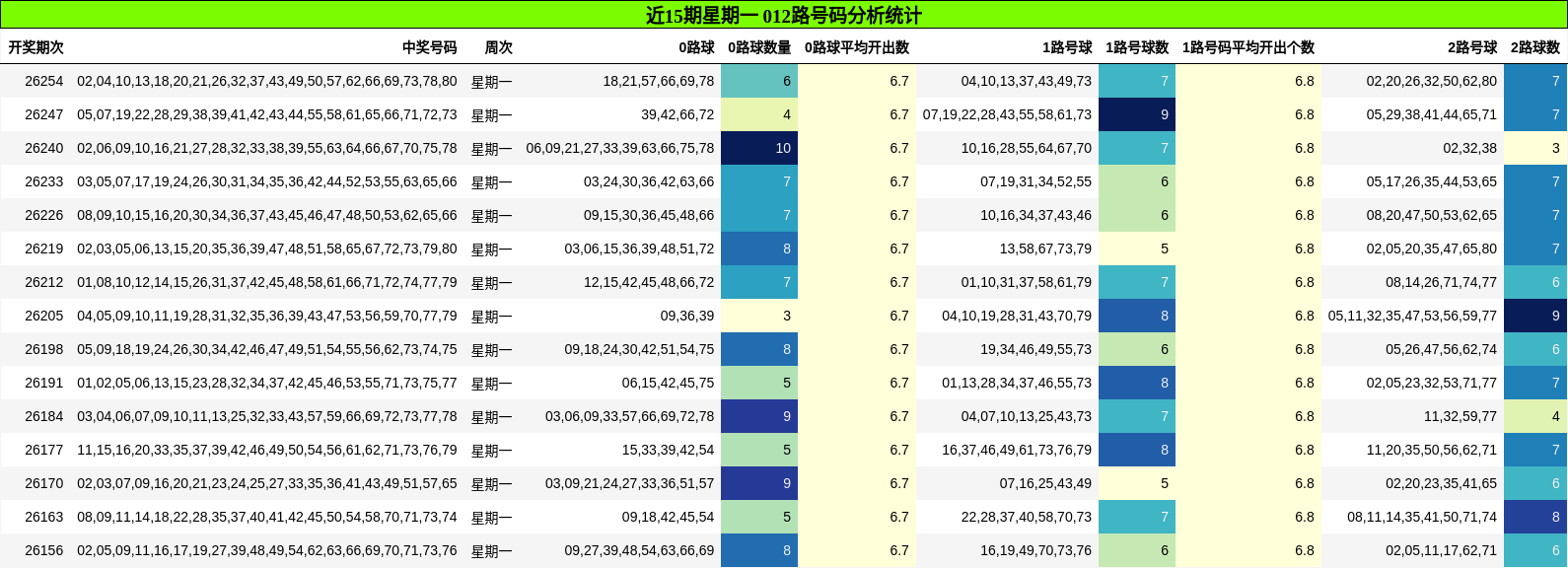 012路号码分析