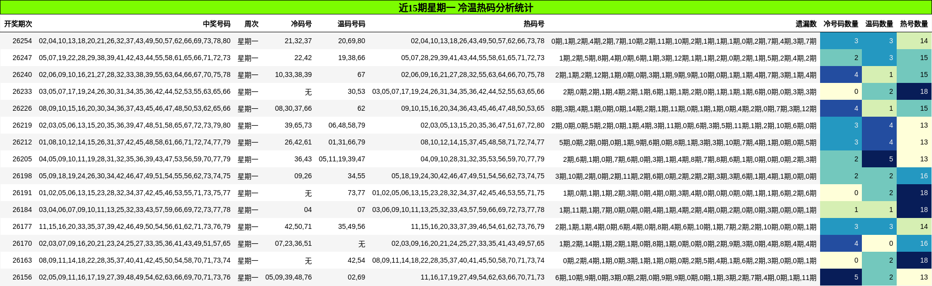 冷温热码分析
