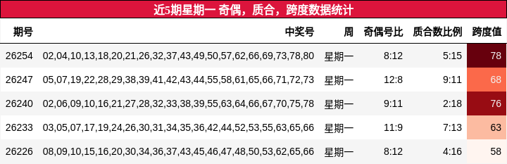 近5期星期一 奇偶,质合,跨度数据统计