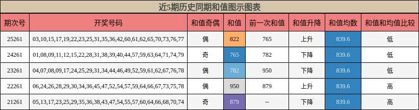 近5期历史同期和值图示图表