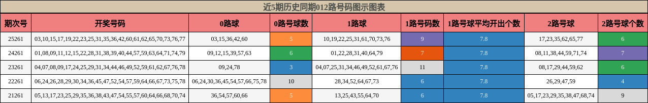 近5期历史同期012路号码图示图表