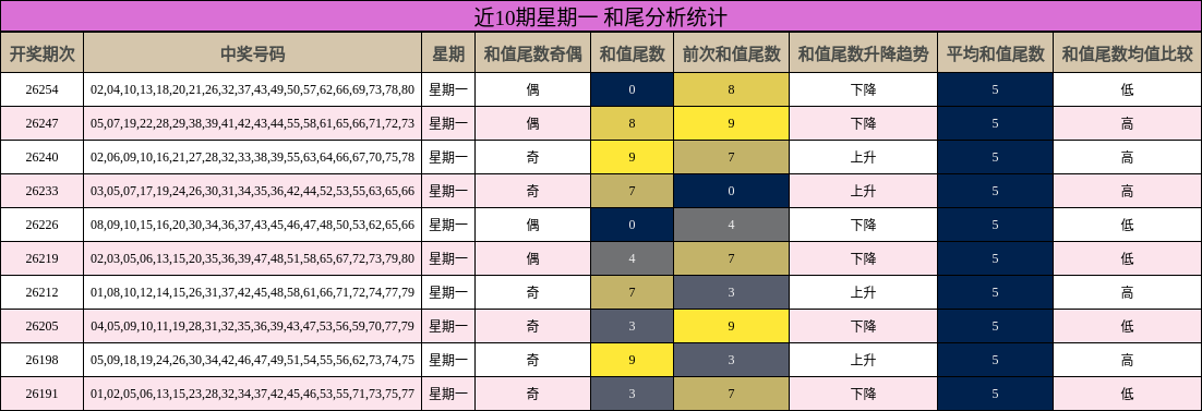 和尾分析