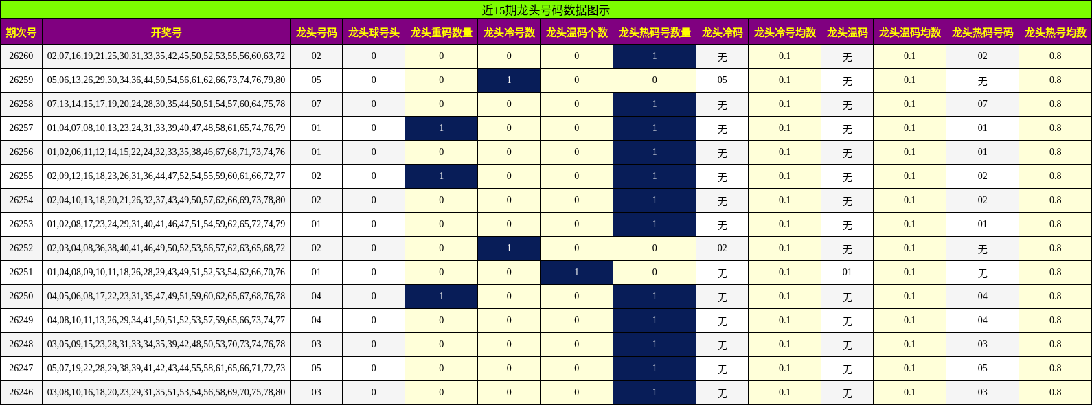 近15期龙头号码数据图示