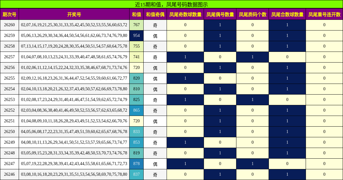 近15期和值，凤尾号码数据图示