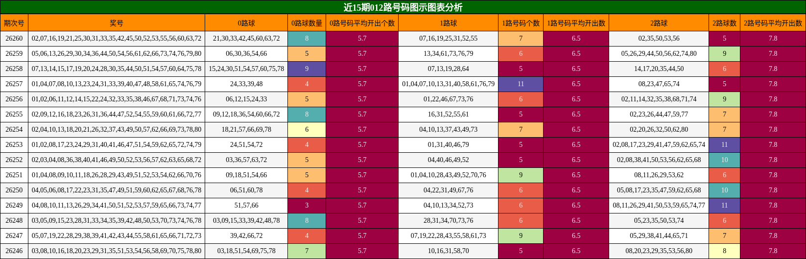 012路号码分析