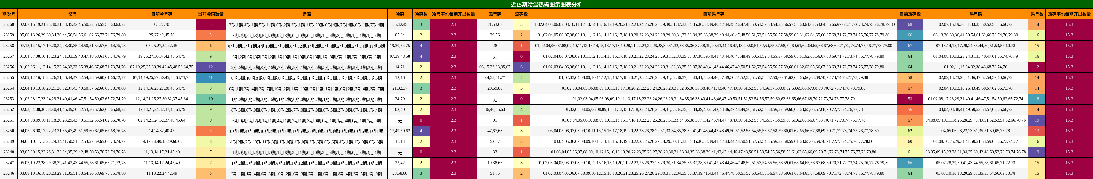 冷温热码分析
