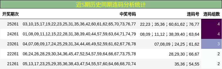 近5期历史同期连码分析统计