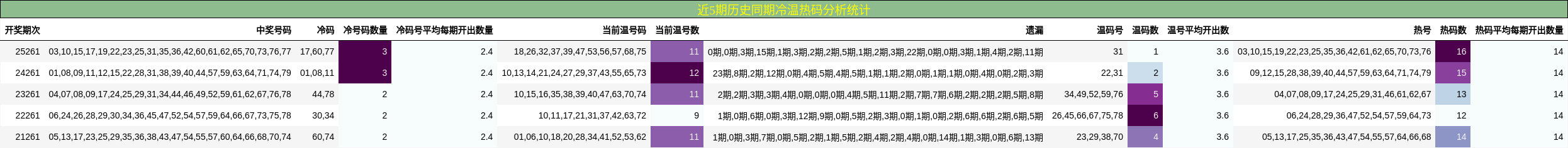 近5期历史同期冷温热码分析统计