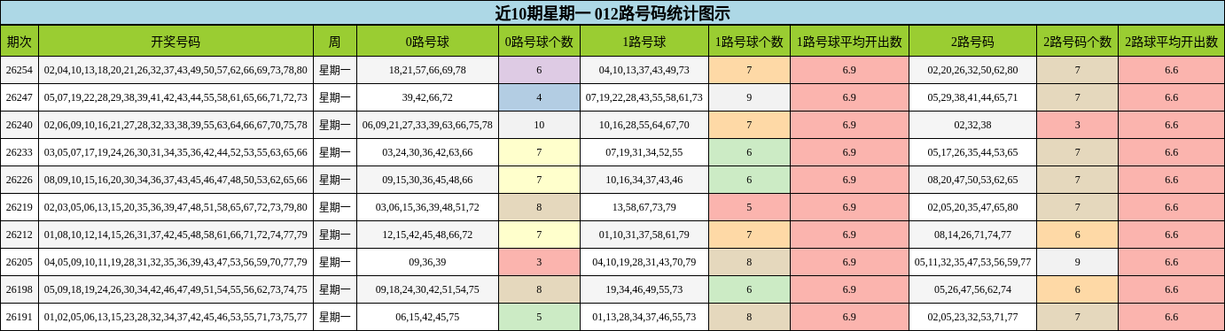 近10期星期一 012路号码统计图示