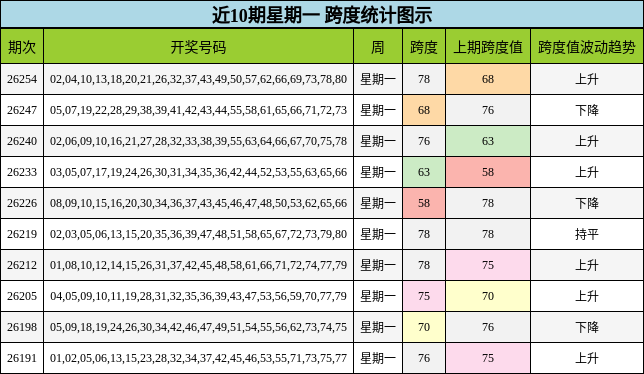 近10期星期一 跨度统计图示