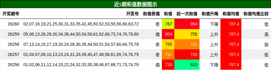 和值分析