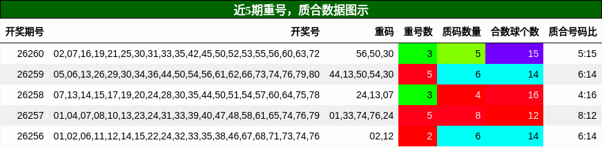 重号分析，质合分析