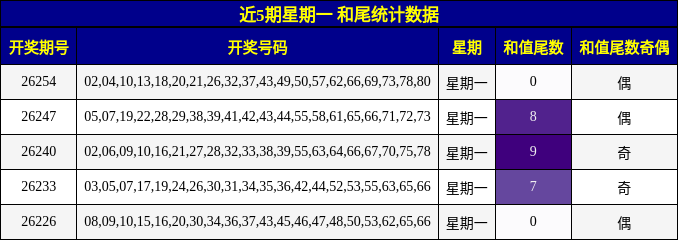 近5期星期一 和尾统计数据