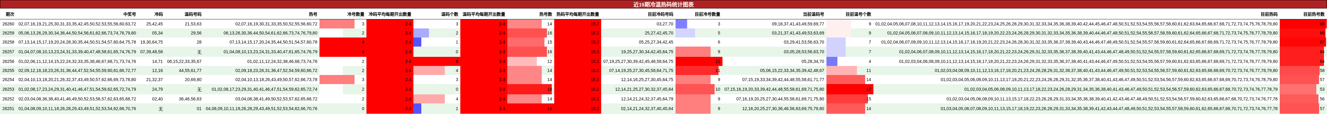 近10期冷温热码统计图表