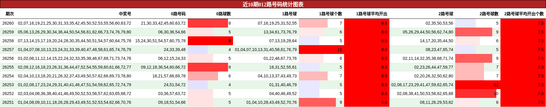 近10期012路号码统计图表