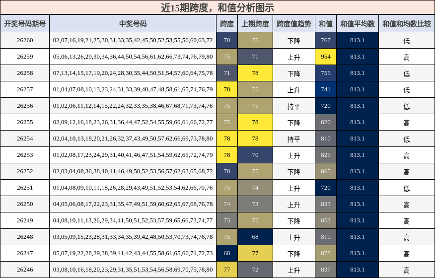 跨度分析，和值分析