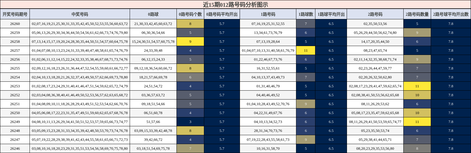 012路号码分析