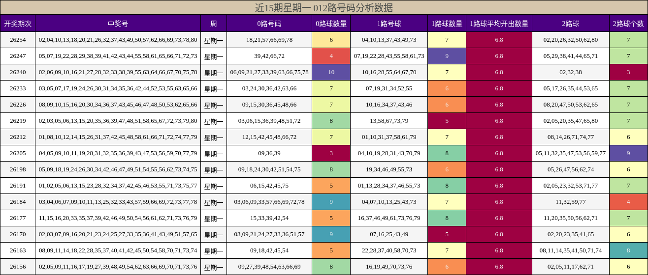 近15期星期一 012路号码分析数据