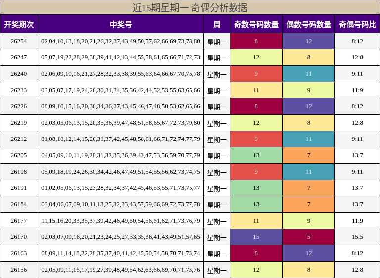 近15期星期一 奇偶分析数据