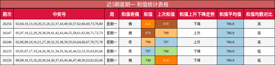 近5期星期一 和值统计表格