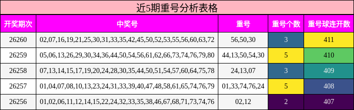 近5期重号分析表格