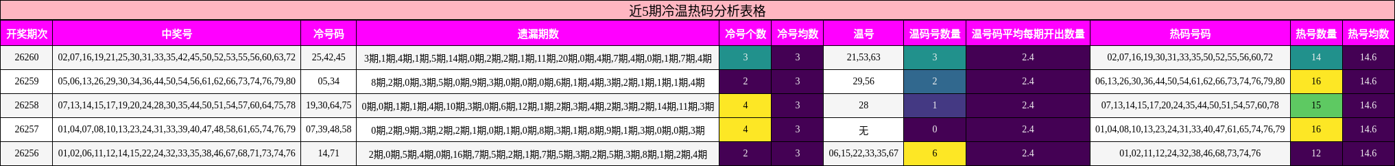 近5期冷温热码分析表格