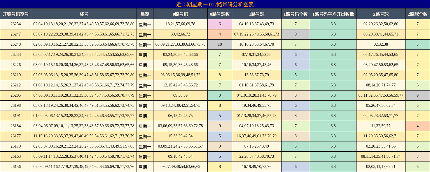 近15期星期一 012路号码分析图表